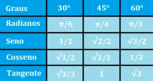 TABELA DE SENO COSSENO E TANGENTE DOS ÂNGULOS NOTÁVEIS Saber Matemática