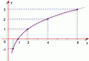grafico da funcao logaritmica de base 2