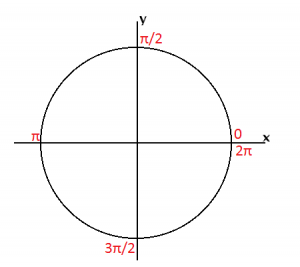 circunferencia trigonometrica radianos