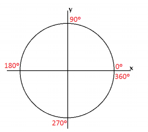circunferencia trigonometrica graus - como transformar em radianos