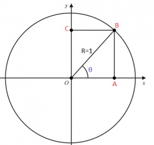 circunferencia trogonometrica