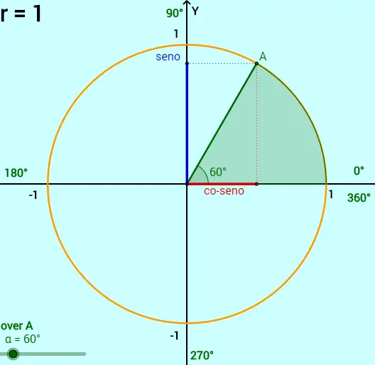 ciclo trigonometrico angulo de 60 graus