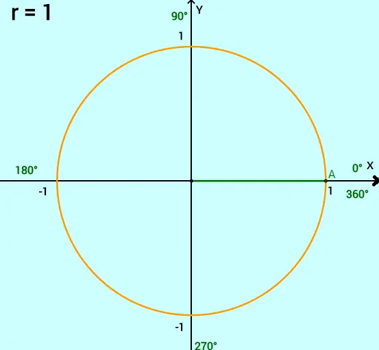 ciclo trigonometrico