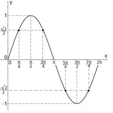 grafico da funcao seno intervalo zero a 2 pi