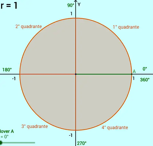 quadrantes do ciclo trigonometrico