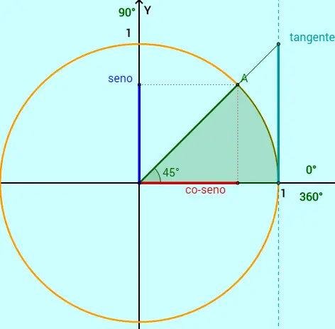 representacao geometrica da tangente no ciclo trigonometrico
