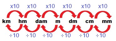 Tabela De Medidas Km Hm Dam M Dm Cm Mm